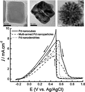 Graphical abstract: Shaping Pd nanocatalysts through the control of reaction sequence