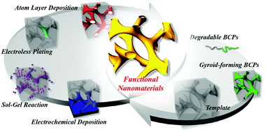 Graphical abstract: Well-ordered nanohybrids and nanoporous materials from gyroid block copolymer templates