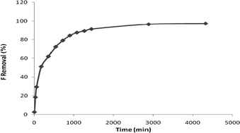 Graphical abstract: Rapid removal of fluoride from aqueous media using activated dolomite
