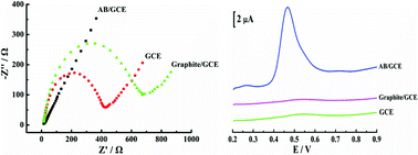 Graphical abstract: Highly sensitive electrochemical sensor for toxic ractopamine based on the enhancement effect of acetylene black nanoparticles