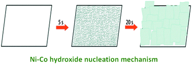 Graphical abstract: Current transient and in situ AFM studies of initial growth stages of electrochemically deposited nickel cobalt hydroxide nanosheet films