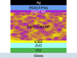 Graphical abstract: Organic solar cells with graded absorber layers processed from nanoparticle dispersions