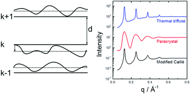 Graphical abstract: Diffuse scattering from lamellar structures