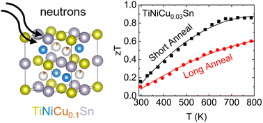 Graphical abstract: Influence of Cu on the sustainable synthesis and thermoelectric properties of the half-Heusler TiNiSn