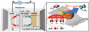 Graphical abstract: Constructing Cu0/Cu+ interfaces on Cu-based MOF derivatives to promote the adsorption stability of intermediates in the process of CO2 electroreduction to C2 products
