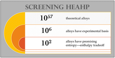 Graphical abstract: High-entropy alloy screening for halide perovskites