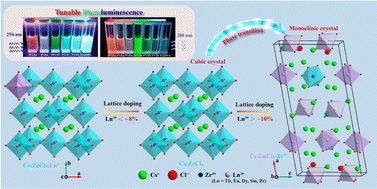 Graphical abstract: Lattice doping of lanthanide ions in Cs2ZrCl6 nanocrystals enabling phase transition and tunable photoluminescence