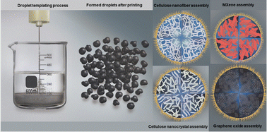 Graphical abstract: Droplet-templating soft materials into structured bead-based aerogels with compartmentalized or welded configurations