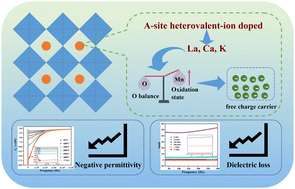 Graphical abstract: Enhanced negative permittivity by A-site heterovalent ion doping in La1−x−yCaxKyMnO3 perovskites