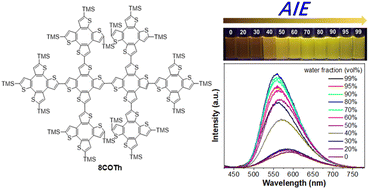 Graphical abstract: All-thiophene dendrimers based on cyclooctatetrathiophene: synthesis and aggregation-induced emission (AIE) features