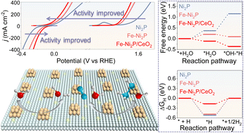 Graphical abstract: Dual-strategy engineered nickel phosphide for achieving efficient hydrazine-assisted hydrogen production in seawater