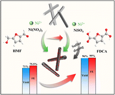 Graphical abstract: Construction of nickel and sulfur co-doped carbon nanotubes derived from hydrogen-bonded organic frameworks for efficient biomass electrooxidation