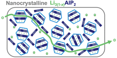 Graphical abstract: Enabling ionic transport in Li3AlP2: the roles of defects and disorder