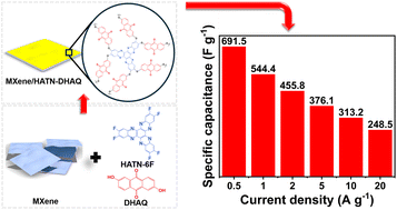 Graphical abstract: In situ growth of redox-active porous organic polymers on Ti3C2Tx MXene for high-performance pseudocapacitors