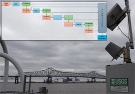 Graphical abstract: Dissolved oxygen forecasting in the Mississippi River: advanced ensemble machine learning models