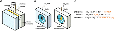 Graphical abstract: Coupling CO2 reduction with 2e− water oxidation for simultaneous production of formate and H2O2