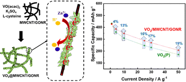 Graphical abstract: Design and synthesis of VO2/MWCNT/GONR nanocomposites for ultrahigh-rate and long-life aqueous Zn-ion batteries