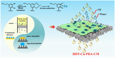 Graphical abstract: In situ dopamine-driven copper nanoparticle-/thiol-modified superhydrophobic ceramic membranes for oil–water separation and membrane contamination control