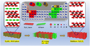 Graphical abstract: Recent progress in the synthesis of nanostructured Ti3C2Tx MXene for energy storage and wastewater treatment: a review