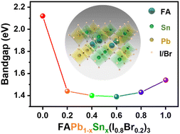 Graphical abstract: Formamidinium-based Pb–Sn mixed-halide perovskite solar cells with near-optimal bandgap: FAPb1−xSnx(I0.8Br0.2)3