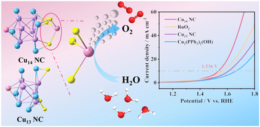 Graphical abstract: Atomically precise Cu14 and Cu13 nanoclusters for the oxygen evolution reaction: one additional Cu atom matters
