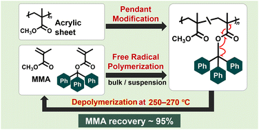 Graphical abstract: Enhanced recyclability of methacrylic resins by copolymerization or pendant modification using trityl esters