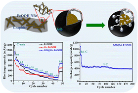 Graphical abstract: Graphene oxide conformally wrapped FeOOH/graphite composite anodes for lithium-ion batteries