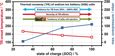 Graphical abstract: Sodium-ion battery research @ BAM (I): investigating the thermal runaway behaviour of commercial sodium-ion battery cells