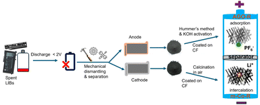 Graphical abstract: Recycled electrode-based lithium-ion capacitors: an efficient route for transforming LIB waste into high-performance energy storage devices
