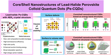 Graphical abstract: A comprehensive review of core/shell nanostructures of lead-halide perovskite quantum dots for improved optoelectronic performance and stability