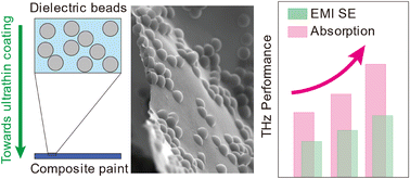 Graphical abstract: Dielectric microbead-decorated conductive polymer composites towards ultrathin high-performance terahertz absorbing coatings