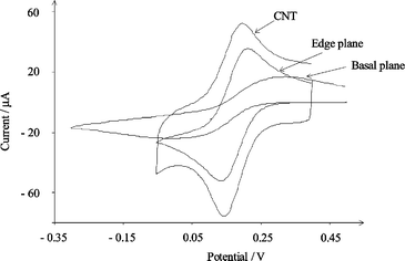 Graphical abstract: Investigation of modified basal plane pyrolytic graphite electrodes: definitive evidence for the electrocatalytic properties of the ends of carbon nanotubes