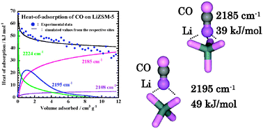 Graphical abstract: Development of a new analysis method evaluating adsorption energies for the respective ion-exchanged sites on alkali-metal ion-exchanged ZSM-5 utilizing CO as a probe molecule: IR-spectroscopic and calorimetric studies combined with a DFT method