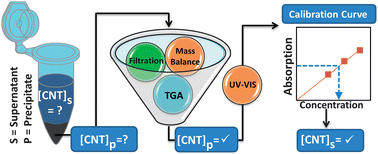 Graphical abstract: A simple solution for the determination of pristine carbon nanotube concentration