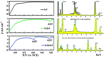 Graphical abstract: A dicranopteris-like Fe–Sn–Sb–P alloy as a promising anode for lithium ion batteries