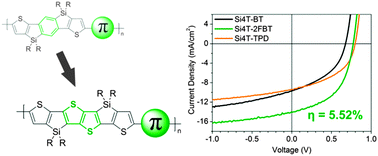 Graphical abstract: Synthesis of novel thieno[3,2-b]thienobis(silolothiophene) based low bandgap polymers for organic photovoltaics
