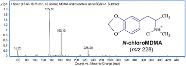 Graphical abstract: Urine adulteration: can bleach be used to mask MDMA use?