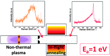 Graphical abstract: Low activation energy for the crystallization of amorphous silicon nanoparticles
