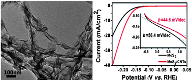 Graphical abstract: Facile synthesis of low crystalline MoS2 nanosheet-coated CNTs for enhanced hydrogen evolution reaction