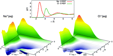 Graphical abstract: Solvation shell resolved THz spectra of simple aqua ions – distinct distance- and frequency-dependent contributions of solvation shells