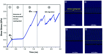 Graphical abstract: The shear response of copper bicrystals with Σ11 symmetric and asymmetric tilt grain boundaries by molecular dynamics simulation