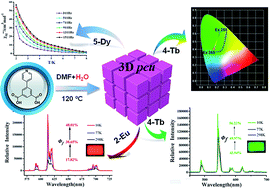 Graphical abstract: A family of 3D lanthanide organic frameworks with tunable luminescence and slow magnetic relaxation