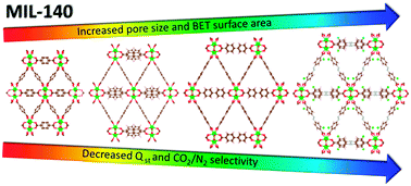 Graphical abstract: Tuning the cavities of zirconium-based MIL-140 frameworks to modulate CO2 adsorption