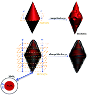 Graphical abstract: Core–shell MnO2@Fe2O3 nanospindles as a positive electrode for aqueous supercapacitors