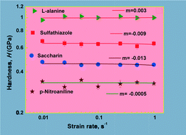 Graphical abstract: On the loading rate sensitivity of plastic deformation in molecular crystals