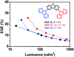 Graphical abstract: High-performance bipolar host materials for blue TADF devices with excellent external quantum efficiencies