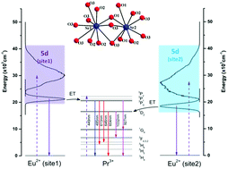 Graphical abstract: Colour tuning via crystalline site-selected energy transfer in a Sr2SiO4:Eu2+,Pr3+ phosphor