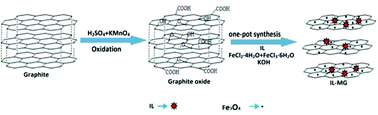 Graphical abstract: An ionic liquid-magnetic graphene composite for magnet dispersive solid-phase extraction of triazine herbicides in surface water followed by high performance liquid chromatography