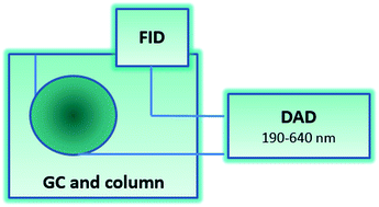 Graphical abstract: Gas chromatography and diode array detection for the direct measurement of carbon disulfide in challenging matrices