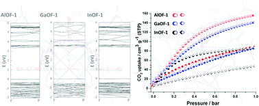 Graphical abstract: Selective adsorption behaviour of carbon dioxide in OH-functionalized metal–organic framework materials